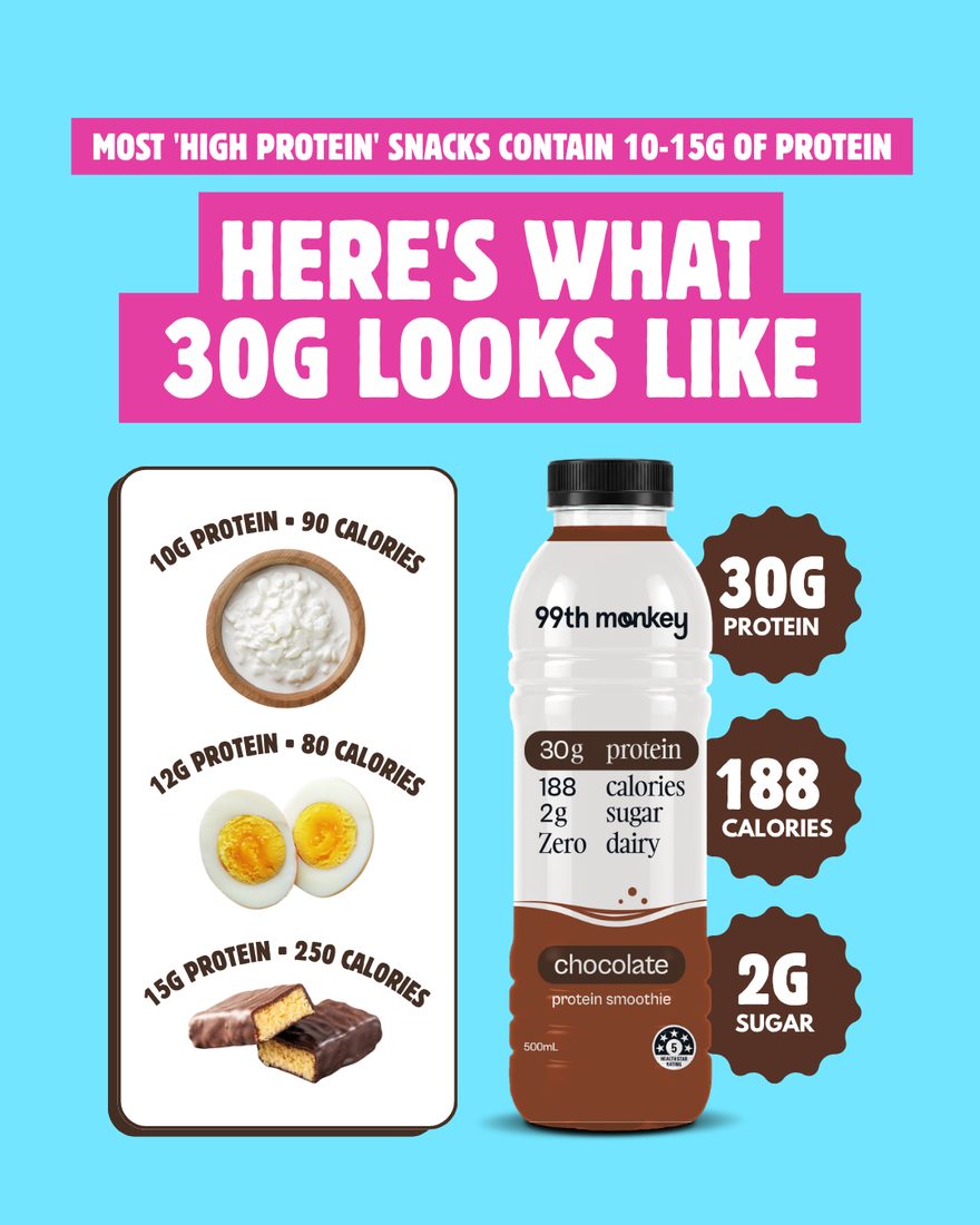 99th Monkey — comparison static weighing 30g of protein against cottage cheese, eggs and a protein bar