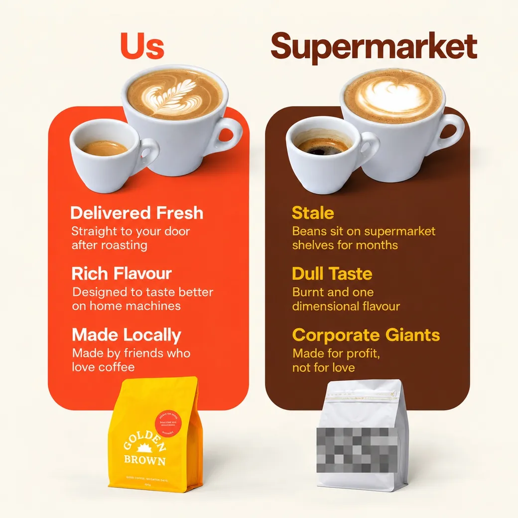 A Golden Brown Meta ad comparing Us with Supermarket: delivered fresh, rich flavour and made locally on an orange panel against stale, dull taste and corporate giants on a brown one, with a yellow Golden Brown bag beside a pixelated supermarket bag