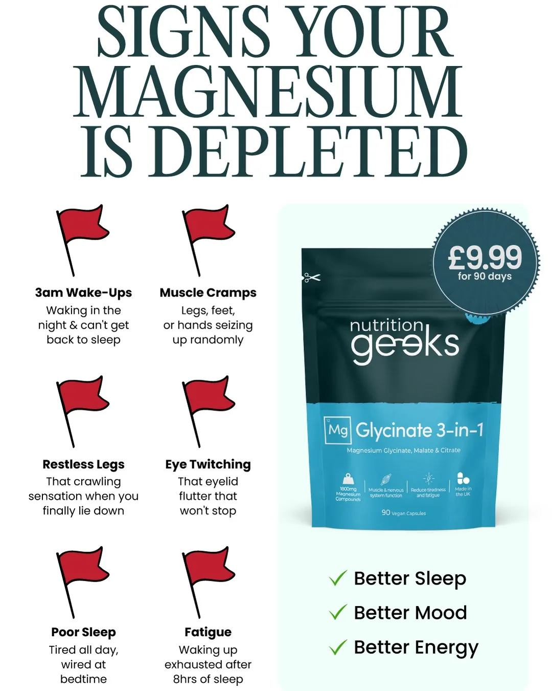 “Signs your magnesium is depleted”: six red-flag symptoms beside a Nutrition Geeks magnesium pouch with a price badge and “Better sleep, better mood, better energy”